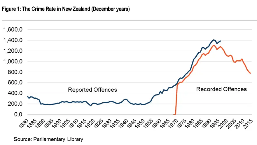 The Crime rate in NZ over time